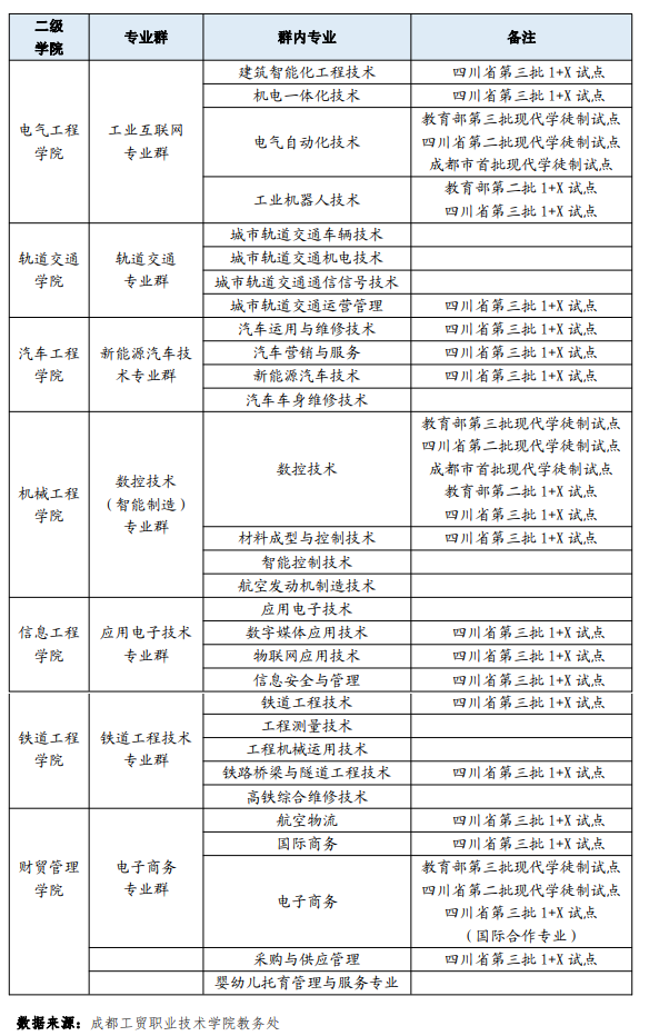 成都工贸<a href=https://www.211g.cn/tag/zhiye.html target=_blank class=infotextkey>职业</a><a href=https://www.211g.cn/tag/jishu.html target=_blank class=infotextkey>技术</a><a href=https://www.211g.cn/tag/xueyuan.html target=_blank class=infotextkey>学院</a>王牌<a href=https://www.211g.cn/tag/zhuanye.html target=_blank class=infotextkey>专业</a>_最好的<a href=https://www.211g.cn/tag/zhuanye.html target=_blank class=infotextkey>专业</a>是什么
