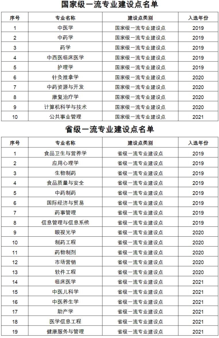 <a href=https://www.211g.cn/tag/nanjing.html target=_blank class=infotextkey>南京</a><a href=https://www.211g.cn/tag/zhongyi.html target=_blank class=infotextkey>中医</a>药<a href=https://www.211g.cn/tag/daxue.html target=_blank class=infotextkey>大学</a>一流<a href=https://www.211g.cn/tag/bonke.html target=_blank class=infotextkey>本科</a><a href=https://www.211g.cn/tag/zhuanye.html target=_blank class=infotextkey>专业</a><a href=https://www.211g.cn/tag/jianshe.html target=_blank class=infotextkey>建设</a>点<a href=https://www.211g.cn/tag/mingdan.html target=_blank class=infotextkey>名单</a>（<a href=https://www.211g.cn/tag/guojia.html target=_blank class=infotextkey><a href=https://www.211g.cn/tag/guojia target=_blank class=infotextkey>国家</a></a>级+省级）