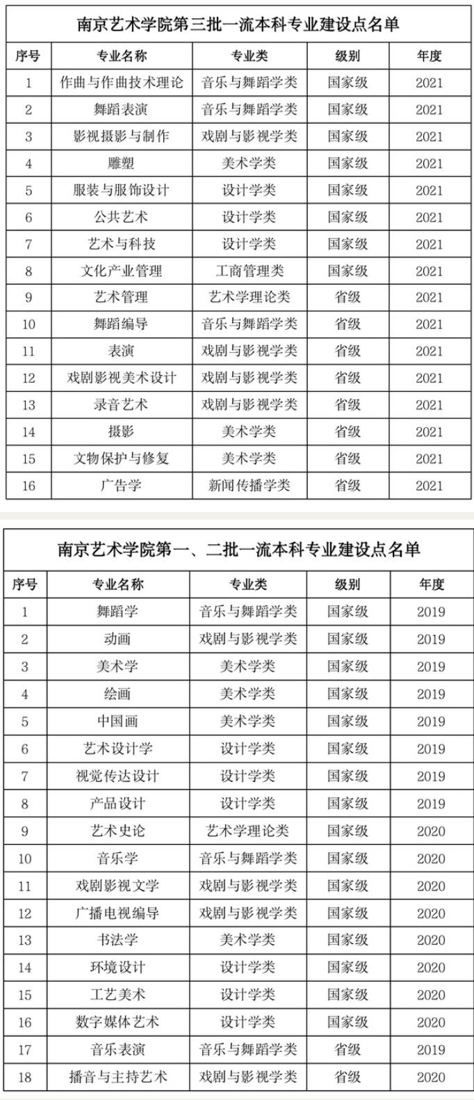<a href=https://www.211g.cn/tag/nanjing.html target=_blank class=infotextkey>南京</a><a href=https://www.211g.cn/tag/yishu.html target=_blank class=infotextkey>艺术</a><a href=https://www.211g.cn/tag/xueyuan.html target=_blank class=infotextkey>学院</a>一流<a href=https://www.211g.cn/tag/bonke.html target=_blank class=infotextkey>本科</a><a href=https://www.211g.cn/tag/zhuanye.html target=_blank class=infotextkey>专业</a><a href=https://www.211g.cn/tag/jianshe.html target=_blank class=infotextkey>建设</a>点<a href=https://www.211g.cn/tag/mingdan.html target=_blank class=infotextkey>名单</a>（<a href=https://www.211g.cn/tag/guojia.html target=_blank class=infotextkey><a href=https://www.211g.cn/tag/guojia target=_blank class=infotextkey>国家</a></a>级+省级）