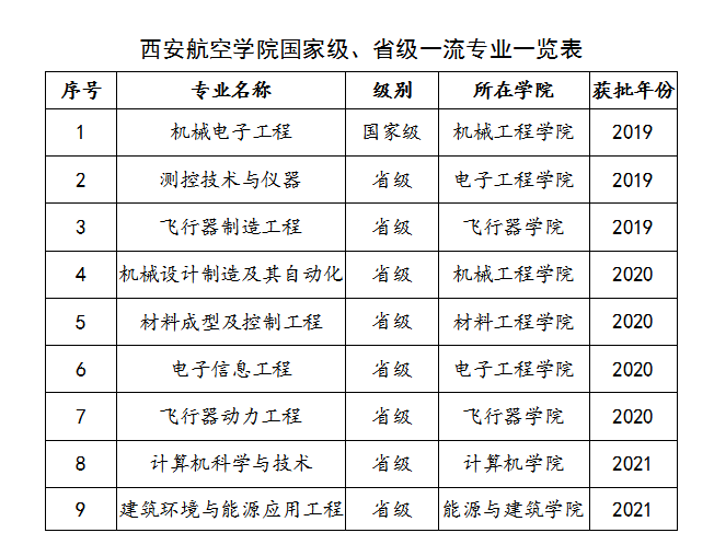 <a href=https://www.211g.cn/tag/xian.html target=_blank class=infotextkey>西安</a>航空<a href=https://www.211g.cn/tag/xueyuan.html target=_blank class=infotextkey>学院</a>一流<a href=https://www.211g.cn/tag/bonke.html target=_blank class=infotextkey>本科</a><a href=https://www.211g.cn/tag/zhuanye.html target=_blank class=infotextkey>专业</a><a href=https://www.211g.cn/tag/jianshe.html target=_blank class=infotextkey>建设</a>点<a href=https://www.211g.cn/tag/mingdan.html target=_blank class=infotextkey>名单</a>（<a href=https://www.211g.cn/tag/guojia.html target=_blank class=infotextkey><a href=https://www.211g.cn/tag/guojia target=_blank class=infotextkey>国家</a></a>级+省级）