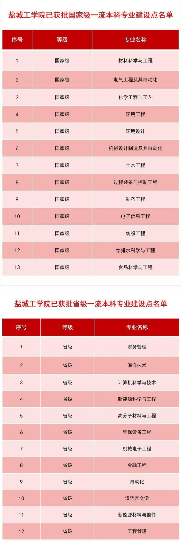 盐城工<a href=https://www.211g.cn/tag/xueyuan.html target=_blank class=infotextkey>学院</a>一流<a href=https://www.211g.cn/tag/bonke.html target=_blank class=infotextkey>本科</a><a href=https://www.211g.cn/tag/zhuanye.html target=_blank class=infotextkey>专业</a><a href=https://www.211g.cn/tag/jianshe.html target=_blank class=infotextkey>建设</a>点<a href=https://www.211g.cn/tag/mingdan.html target=_blank class=infotextkey>名单</a>（<a href=https://www.211g.cn/tag/guojia.html target=_blank class=infotextkey><a href=https://www.211g.cn/tag/guojia target=_blank class=infotextkey>国家</a></a>级+省级）
