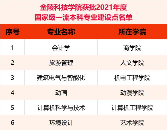 金陵<a href=https://www.211g.cn/tag/keji.html target=_blank class=infotextkey>科技</a><a href=https://www.211g.cn/tag/xueyuan.html target=_blank class=infotextkey>学院</a>一流<a href=https://www.211g.cn/tag/bonke.html target=_blank class=infotextkey>本科</a><a href=https://www.211g.cn/tag/zhuanye.html target=_blank class=infotextkey>专业</a><a href=https://www.211g.cn/tag/jianshe.html target=_blank class=infotextkey>建设</a>点<a href=https://www.211g.cn/tag/mingdan.html target=_blank class=infotextkey>名单</a>（<a href=https://www.211g.cn/tag/guojia.html target=_blank class=infotextkey><a href=https://www.211g.cn/tag/guojia target=_blank class=infotextkey>国家</a></a>级+省级）