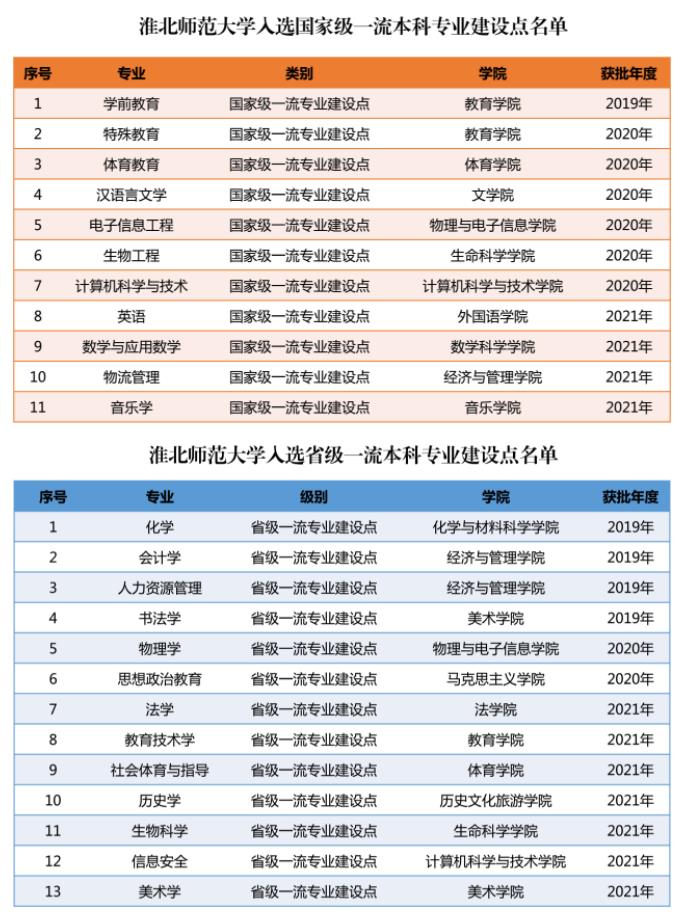 淮北<a href=https://www.211g.cn/tag/shifan.html target=_blank class=infotextkey>师范</a><a href=https://www.211g.cn/tag/daxue.html target=_blank class=infotextkey>大学</a>一流<a href=https://www.211g.cn/tag/bonke.html target=_blank class=infotextkey>本科</a><a href=https://www.211g.cn/tag/zhuanye.html target=_blank class=infotextkey>专业</a><a href=https://www.211g.cn/tag/jianshe.html target=_blank class=infotextkey>建设</a>点列表（<a href=https://www.211g.cn/tag/guojia.html target=_blank class=infotextkey><a href=https://www.211g.cn/tag/guojia target=_blank class=infotextkey>国家</a></a>级与省级）
