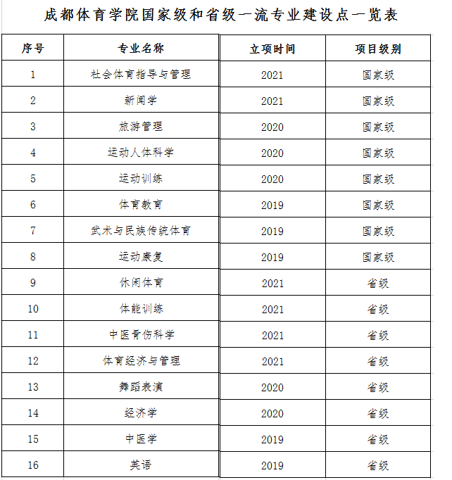 成都<a href=https://www.211g.cn/tag/tiyu.html target=_blank class=infotextkey>体育</a><a href=https://www.211g.cn/tag/xueyuan.html target=_blank class=infotextkey>学院</a>一流<a href=https://www.211g.cn/tag/bonke.html target=_blank class=infotextkey>本科</a><a href=https://www.211g.cn/tag/zhuanye.html target=_blank class=infotextkey>专业</a><a href=https://www.211g.cn/tag/jianshe.html target=_blank class=infotextkey>建设</a>点<a href=https://www.211g.cn/tag/mingdan.html target=_blank class=infotextkey>名单</a>（<a href=https://www.211g.cn/tag/guojia.html target=_blank class=infotextkey><a href=https://www.211g.cn/tag/guojia target=_blank class=infotextkey>国家</a></a>级+省级）
