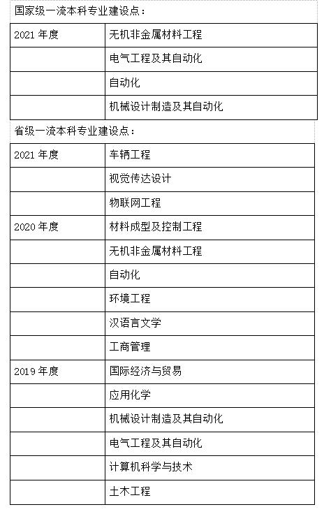 洛阳理工<a href=https://www.211g.cn/tag/xueyuan.html target=_blank class=infotextkey>学院</a>一流<a href=https://www.211g.cn/tag/bonke.html target=_blank class=infotextkey>本科</a><a href=https://www.211g.cn/tag/zhuanye.html target=_blank class=infotextkey>专业</a><a href=https://www.211g.cn/tag/jianshe.html target=_blank class=infotextkey>建设</a>点<a href=https://www.211g.cn/tag/mingdan.html target=_blank class=infotextkey>名单</a>（<a href=https://www.211g.cn/tag/guojia.html target=_blank class=infotextkey><a href=https://www.211g.cn/tag/guojia target=_blank class=infotextkey>国家</a></a>级+省级）