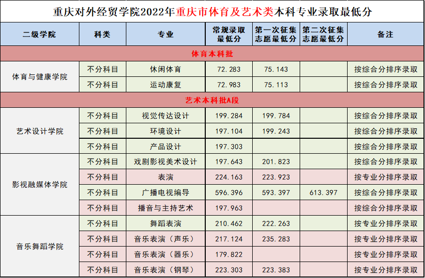 2024<a href=https://www.211g.cn/tag/zhongqing.html target=_blank class=infotextkey>重庆</a>对外经贸<a href=https://www.211g.cn/tag/xueyuan.html target=_blank class=infotextkey>学院</a><a href=https://www.211g.cn/tag/yishu.html target=_blank class=infotextkey>艺术</a>类<a href=https://www.211g.cn/tag/luqu.html target=_blank class=infotextkey>录取</a><a href=https://www.211g.cn/tag/fenshu.html target=_blank class=infotextkey>分数</a>线（含2022-2023<a href=https://www.211g.cn/tag/linian.html target=_blank class=infotextkey>历年</a>）