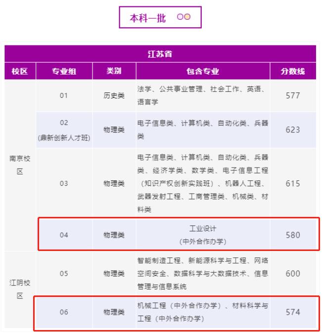 2024<a href=https://www.211g.cn/tag/nanjing.html target=_blank class=infotextkey>南京</a>理工<a href=https://www.211g.cn/tag/daxue.html target=_blank class=infotextkey>大学</a><a href=https://www.211g.cn/tag/zhongwai.html target=_blank class=infotextkey>中外</a><a href=https://www.211g.cn/tag/hezuo.html target=_blank class=infotextkey>合作</a>办学<a href=https://www.211g.cn/tag/fenshu.html target=_blank class=infotextkey>分数</a>线（含2022-2023<a href=https://www.211g.cn/tag/linian.html target=_blank class=infotextkey>历年</a>）