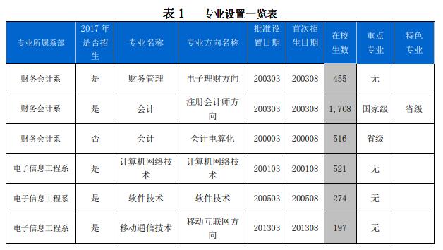 <a href=https://www.211g.cn/tag/shanxi2.html target=_blank class=infotextkey>山西</a>经贸<a href=https://www.211g.cn/tag/zhiye.html target=_blank class=infotextkey>职业</a><a href=https://www.211g.cn/tag/xueyuan.html target=_blank class=infotextkey>学院</a>王牌<a href=https://www.211g.cn/tag/zhuanye.html target=_blank class=infotextkey>专业</a>展示