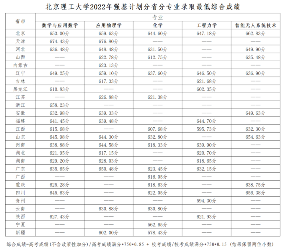 2024<a href=https://www.211g.cn/tag/beijing.html target=_blank class=infotextkey>北京</a>理工<a href=https://www.211g.cn/tag/daxue.html target=_blank class=infotextkey>大学</a>强基<a href=https://www.211g.cn/tag/jihua.html target=_blank class=infotextkey>计划</a><a href=https://www.211g.cn/tag/luqu.html target=_blank class=infotextkey>录取</a><a href=https://www.211g.cn/tag/fenshu.html target=_blank class=infotextkey>分数</a>线（包含<a href=https://www.211g.cn/tag/linian.html target=_blank class=infotextkey>历年</a><a href=https://www.211g.cn/tag/shuju.html target=_blank class=infotextkey>数据</a>）