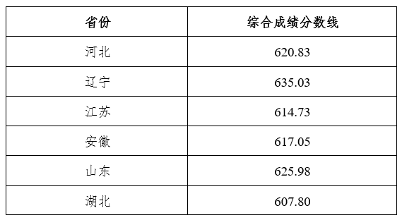 2024年<a href=https://www.211g.cn/tag/dongbei.html target=_blank class=infotextkey>东北</a><a href=https://www.211g.cn/tag/daxue.html target=_blank class=infotextkey>大学</a>强基<a href=https://www.211g.cn/tag/jihua.html target=_blank class=infotextkey>计划</a><a href=https://www.211g.cn/tag/luqu.html target=_blank class=infotextkey>录取</a><a href=https://www.211g.cn/tag/fenshu.html target=_blank class=infotextkey>分数</a>线（含2022-2023<a href=https://www.211g.cn/tag/linian.html target=_blank class=infotextkey>历年</a>）