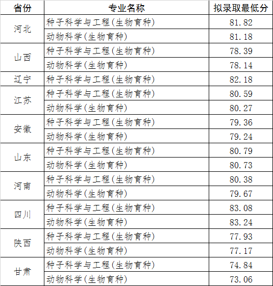 2024年西北农林<a href=https://www.211g.cn/tag/keji.html target=_blank class=infotextkey>科技</a><a href=https://www.211g.cn/tag/daxue.html target=_blank class=infotextkey>大学</a>强基<a href=https://www.211g.cn/tag/jihua.html target=_blank class=infotextkey>计划</a><a href=https://www.211g.cn/tag/luqu.html target=_blank class=infotextkey>录取</a><a href=https://www.211g.cn/tag/fenshu.html target=_blank class=infotextkey>分数</a>线（含2022-2023<a href=https://www.211g.cn/tag/linian.html target=_blank class=infotextkey>历年</a>）