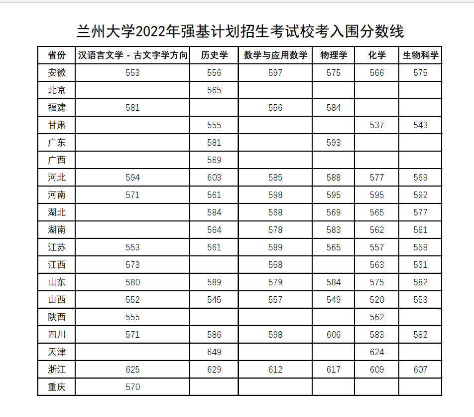 2023年兰州<a href=https://www.211g.cn/tag/daxue.html target=_blank class=infotextkey>大学</a>强基<a href=https://www.211g.cn/tag/jihua.html target=_blank class=infotextkey>计划</a><a href=https://www.211g.cn/tag/luqu.html target=_blank class=infotextkey>录取</a><a href=https://www.211g.cn/tag/fenshu.html target=_blank class=infotextkey>分数</a>线（含2021-2022<a href=https://www.211g.cn/tag/linian.html target=_blank class=infotextkey>历年</a>）