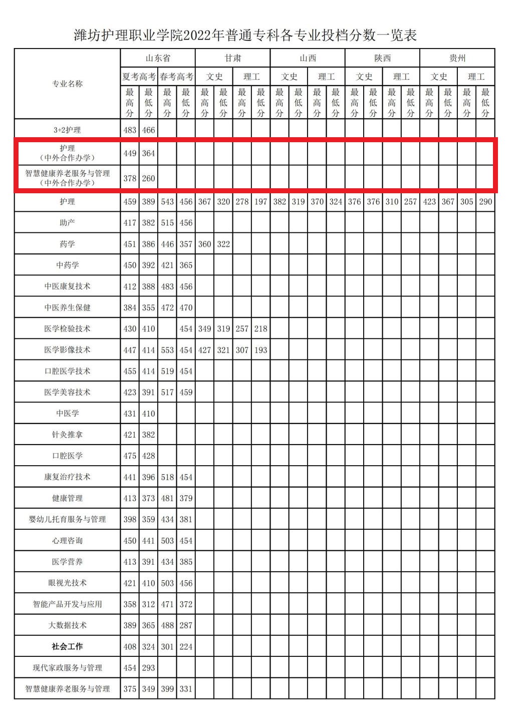 2022<a href=https://www.211g.cn/tag/weifang.html target=_blank class=infotextkey>潍坊</a>护理<a href=https://www.211g.cn/tag/zhiye.html target=_blank class=infotextkey>职业</a><a href=https://www.211g.cn/tag/xueyuan.html target=_blank class=infotextkey>学院</a><a href=https://www.211g.cn/tag/zhongwai.html target=_blank class=infotextkey>中外</a><a href=https://www.211g.cn/tag/hezuo.html target=_blank class=infotextkey>合作</a>办学<a href=https://www.211g.cn/tag/fenshu.html target=_blank class=infotextkey>分数</a>线
