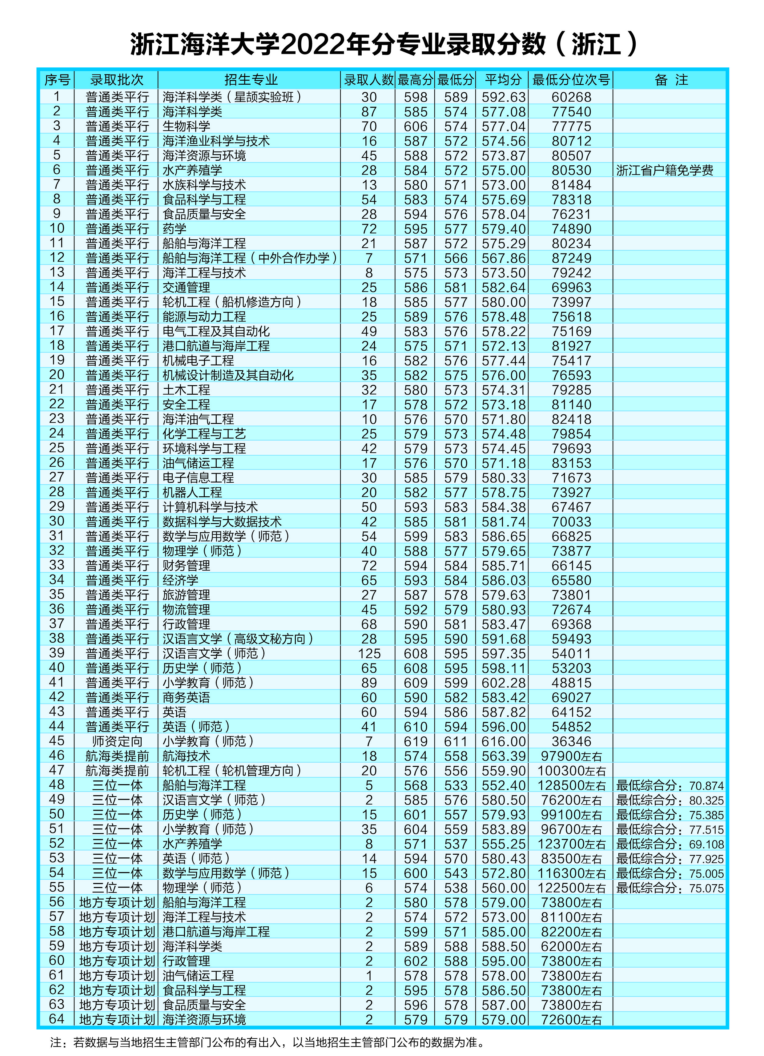 2024<a href=https://www.211g.cn/tag/zhejiang.html target=_blank class=infotextkey>浙江</a>海洋<a href=https://www.211g.cn/tag/daxue.html target=_blank class=infotextkey>大学</a><a href=https://www.211g.cn/tag/luqu.html target=_blank class=infotextkey>录取</a><a href=https://www.211g.cn/tag/fenshu.html target=_blank class=infotextkey>分数</a>线（含2022-2023<a href=https://www.211g.cn/tag/linian.html target=_blank class=infotextkey>历年</a>）