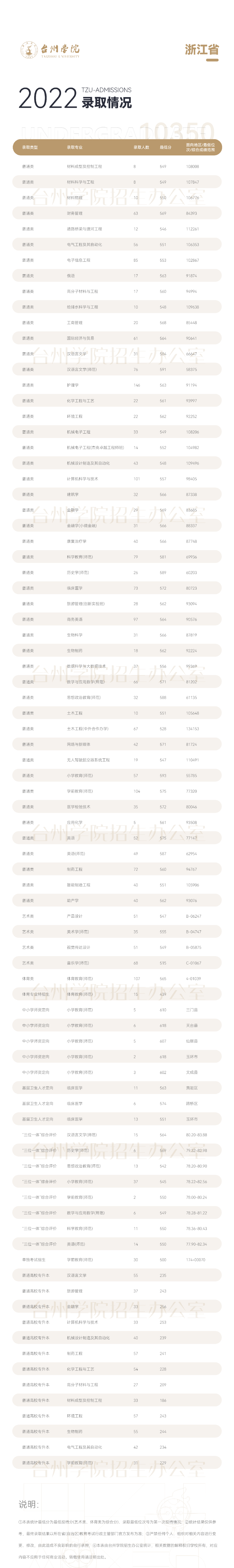 2024台州<a href=https://www.211g.cn/tag/xueyuan.html target=_blank class=infotextkey>学院</a><a href=https://www.211g.cn/tag/luqu.html target=_blank class=infotextkey>录取</a><a href=https://www.211g.cn/tag/fenshu.html target=_blank class=infotextkey>分数</a>线（含2022-2023<a href=https://www.211g.cn/tag/linian.html target=_blank class=infotextkey>历年</a>）