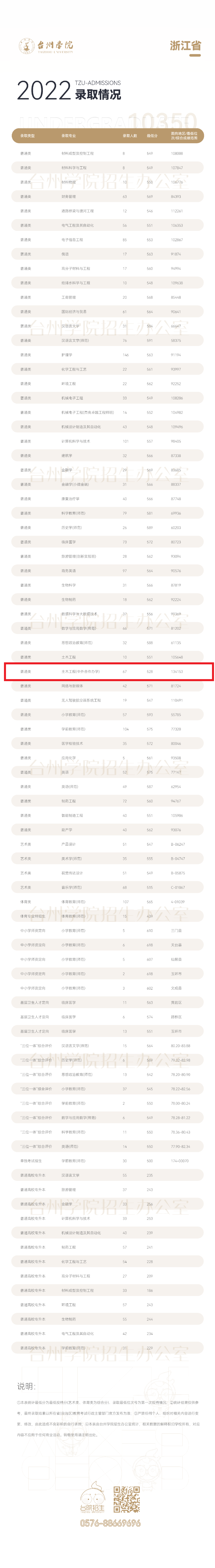 2024台州<a href=https://www.211g.cn/tag/xueyuan.html target=_blank class=infotextkey>学院</a><a href=https://www.211g.cn/tag/zhongwai.html target=_blank class=infotextkey>中外</a><a href=https://www.211g.cn/tag/hezuo.html target=_blank class=infotextkey>合作</a>办学<a href=https://www.211g.cn/tag/fenshu.html target=_blank class=infotextkey>分数</a>线（含2022-2023<a href=https://www.211g.cn/tag/linian.html target=_blank class=infotextkey>历年</a>）