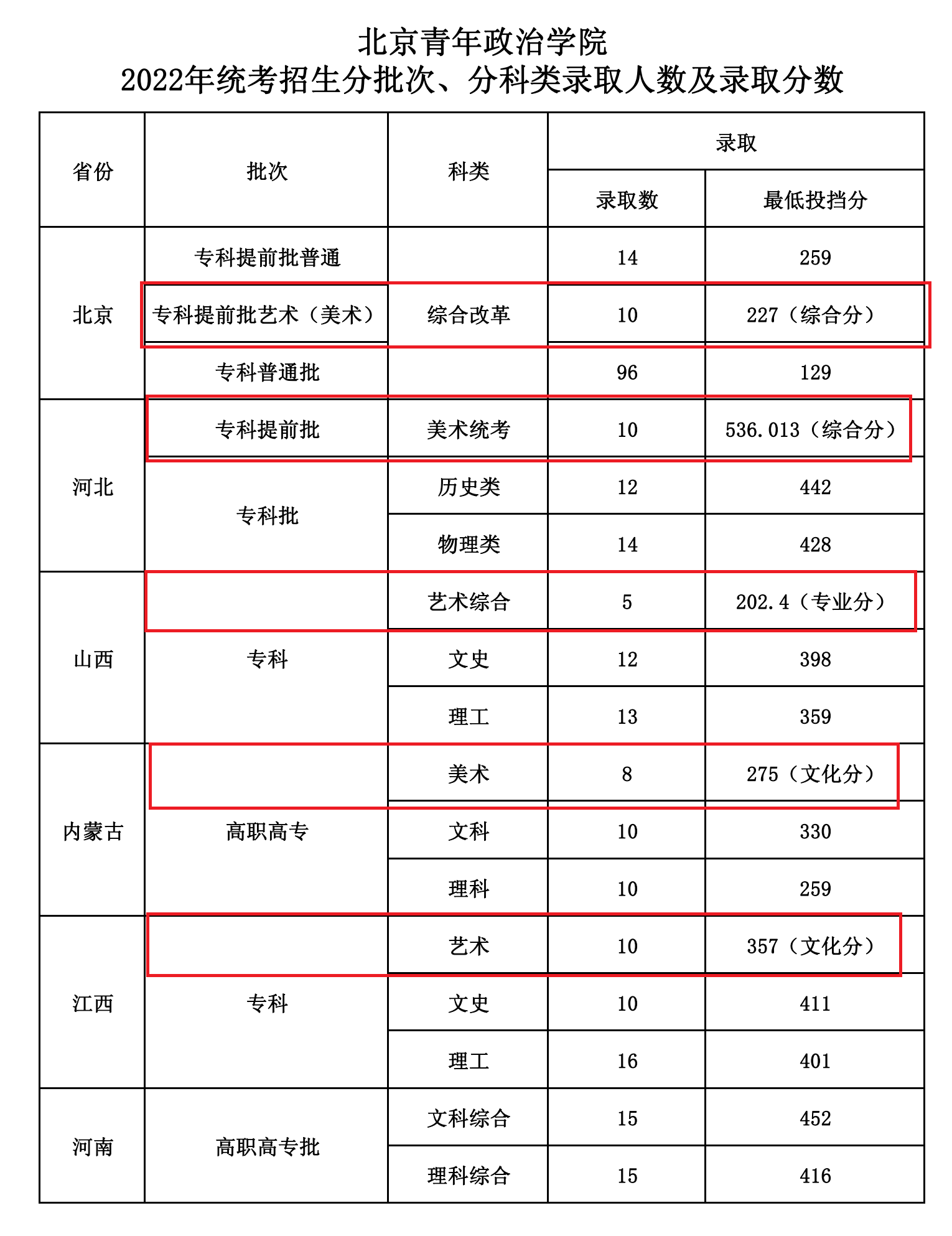 2024<a href=https://www.211g.cn/tag/beijing.html target=_blank class=infotextkey>北京</a><a href=https://www.211g.cn/tag/qingnian.html target=_blank class=infotextkey>青年</a>政治<a href=https://www.211g.cn/tag/xueyuan.html target=_blank class=infotextkey>学院</a><a href=https://www.211g.cn/tag/yishu.html target=_blank class=infotextkey>艺术</a>类<a href=https://www.211g.cn/tag/luqu.html target=_blank class=infotextkey>录取</a><a href=https://www.211g.cn/tag/fenshu.html target=_blank class=infotextkey>分数</a>线（包含2022-2023<a href=https://www.211g.cn/tag/linian.html target=_blank class=infotextkey>历年</a><a href=https://www.211g.cn/tag/shuju.html target=_blank class=infotextkey>数据</a>）