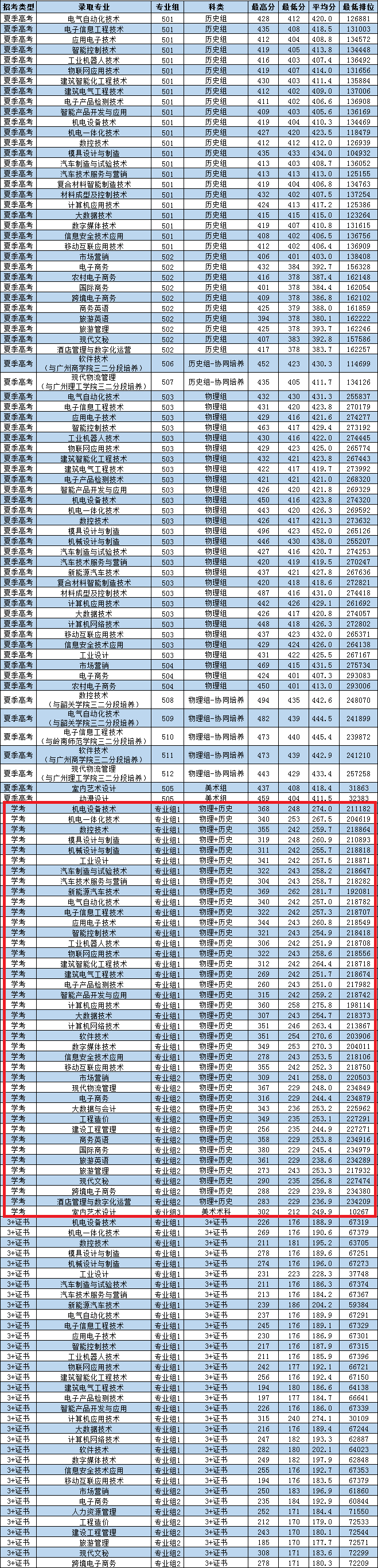 2024广东松山<a href=https://www.211g.cn/tag/zhiye.html target=_blank class=infotextkey>职业</a><a href=https://www.211g.cn/tag/jishu.html target=_blank class=infotextkey>技术</a><a href=https://www.211g.cn/tag/xueyuan.html target=_blank class=infotextkey>学院</a>依学考<a href=https://www.211g.cn/tag/luqu.html target=_blank class=infotextkey>录取</a><a href=https://www.211g.cn/tag/fenshu.html target=_blank class=infotextkey>分数</a>线（含2022-2023<a href=https://www.211g.cn/tag/linian.html target=_blank class=infotextkey>历年</a>）