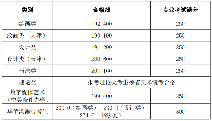 2024<a href=https://www.211g.cn/tag/tianjin.html target=_blank class=infotextkey>天津</a><a href=https://www.211g.cn/tag/moishu.html target=_blank class=infotextkey>美术</a><a href=https://www.211g.cn/tag/xueyuan.html target=_blank class=infotextkey>学院</a><a href=https://www.211g.cn/tag/yishu.html target=_blank class=infotextkey>艺术</a>类<a href=https://www.211g.cn/tag/zhuanye.html target=_blank class=infotextkey>专业</a>校考合格<a href=https://www.211g.cn/tag/fenshu.html target=_blank class=infotextkey>分数</a>线（含2022-2023<a href=https://www.211g.cn/tag/linian.html target=_blank class=infotextkey>历年</a>）
