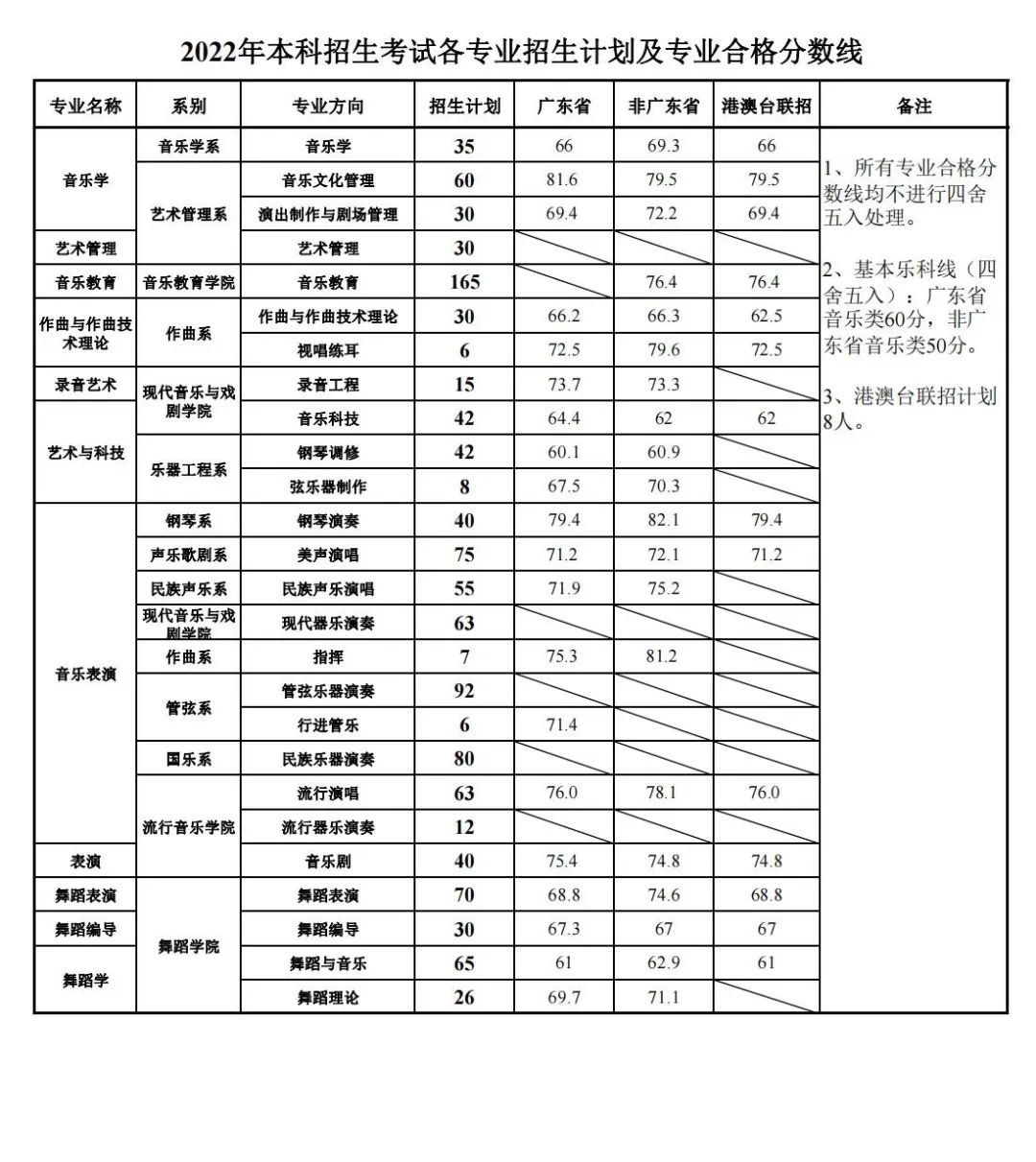 2024星海音乐<a href=https://www.211g.cn/tag/xueyuan.html target=_blank class=infotextkey>学院</a><a href=https://www.211g.cn/tag/yishu.html target=_blank class=infotextkey>艺术</a>类<a href=https://www.211g.cn/tag/zhuanye.html target=_blank class=infotextkey>专业</a>校考合格<a href=https://www.211g.cn/tag/fenshu.html target=_blank class=infotextkey>分数</a>线（含2022-2023<a href=https://www.211g.cn/tag/linian.html target=_blank class=infotextkey>历年</a>）