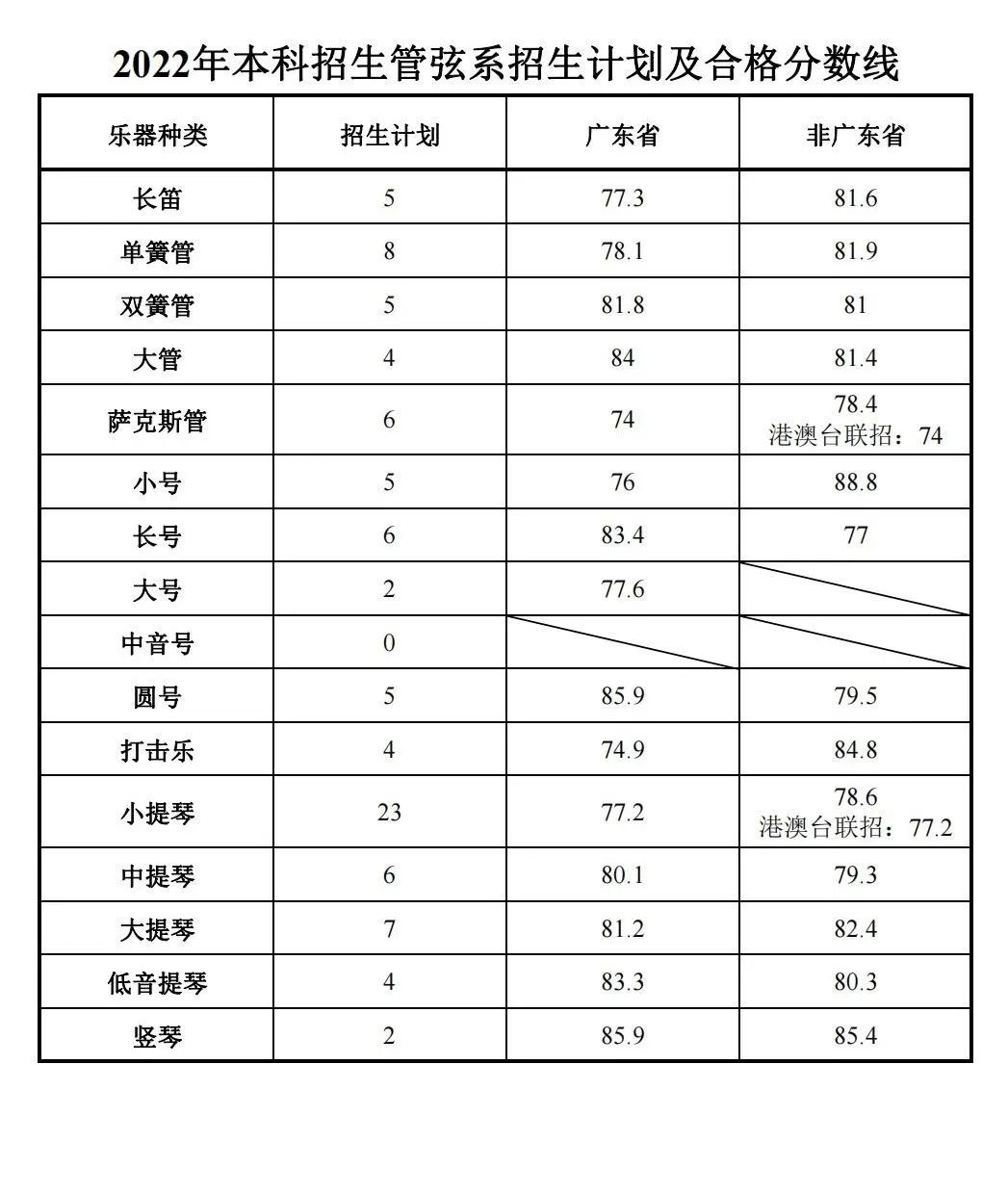 2024星海音乐<a href=https://www.211g.cn/tag/xueyuan.html target=_blank class=infotextkey>学院</a><a href=https://www.211g.cn/tag/yishu.html target=_blank class=infotextkey>艺术</a>类<a href=https://www.211g.cn/tag/zhuanye.html target=_blank class=infotextkey>专业</a>校考合格<a href=https://www.211g.cn/tag/fenshu.html target=_blank class=infotextkey>分数</a>线（含2022-2023<a href=https://www.211g.cn/tag/linian.html target=_blank class=infotextkey>历年</a>）