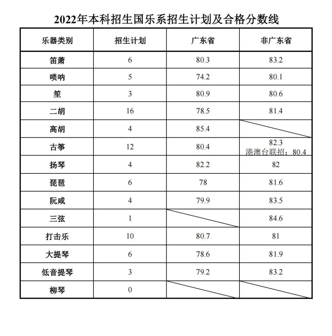 2024星海音乐<a href=https://www.211g.cn/tag/xueyuan.html target=_blank class=infotextkey>学院</a><a href=https://www.211g.cn/tag/yishu.html target=_blank class=infotextkey>艺术</a>类<a href=https://www.211g.cn/tag/zhuanye.html target=_blank class=infotextkey>专业</a>校考合格<a href=https://www.211g.cn/tag/fenshu.html target=_blank class=infotextkey>分数</a>线（含2022-2023<a href=https://www.211g.cn/tag/linian.html target=_blank class=infotextkey>历年</a>）