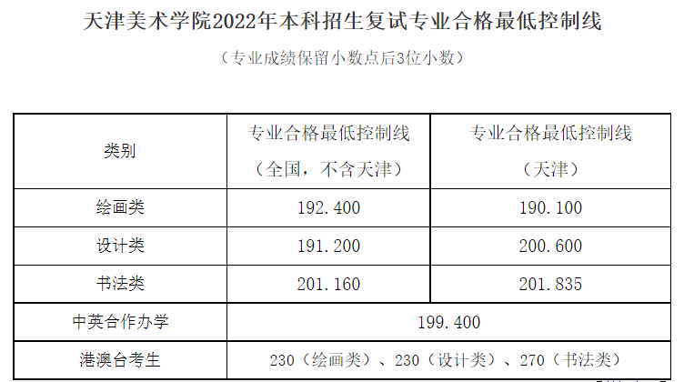 2024<a href=https://www.211g.cn/tag/tianjin.html target=_blank class=infotextkey>天津</a><a href=https://www.211g.cn/tag/moishu.html target=_blank class=infotextkey>美术</a><a href=https://www.211g.cn/tag/xueyuan.html target=_blank class=infotextkey>学院</a><a href=https://www.211g.cn/tag/yishu.html target=_blank class=infotextkey>艺术</a>类<a href=https://www.211g.cn/tag/zhuanye.html target=_blank class=infotextkey>专业</a>校考合格<a href=https://www.211g.cn/tag/fenshu.html target=_blank class=infotextkey>分数</a>线（含2022-2023<a href=https://www.211g.cn/tag/linian.html target=_blank class=infotextkey>历年</a>）