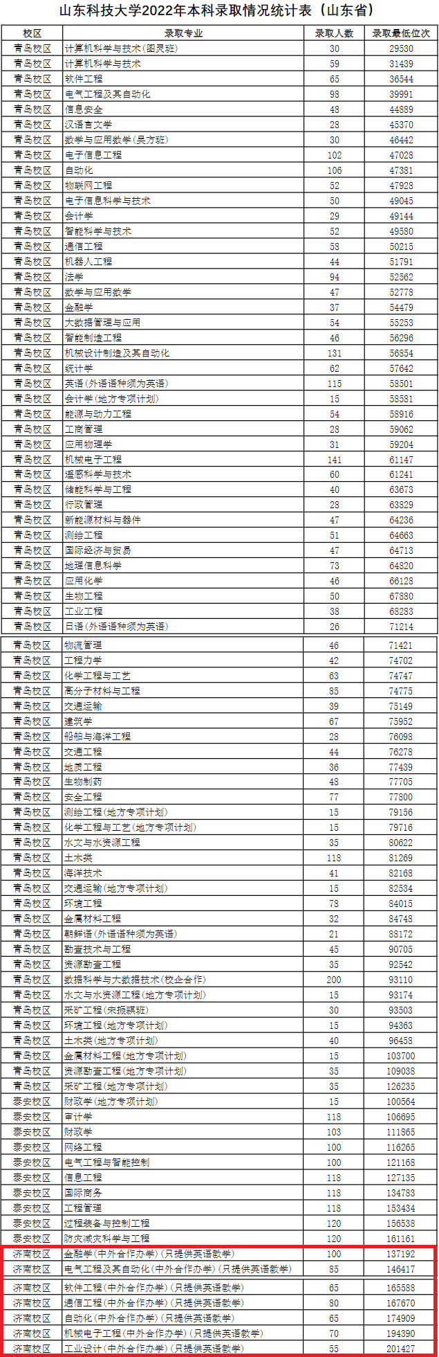 2024<a href=https://www.211g.cn/tag/shandong.html target=_blank class=infotextkey>山东</a><a href=https://www.211g.cn/tag/keji.html target=_blank class=infotextkey>科技</a><a href=https://www.211g.cn/tag/daxue.html target=_blank class=infotextkey>大学</a><a href=https://www.211g.cn/tag/zhongwai.html target=_blank class=infotextkey>中外</a><a href=https://www.211g.cn/tag/hezuo.html target=_blank class=infotextkey>合作</a>办学<a href=https://www.211g.cn/tag/fenshu.html target=_blank class=infotextkey>分数</a>线（含2022-2023<a href=https://www.211g.cn/tag/linian.html target=_blank class=infotextkey>历年</a>）