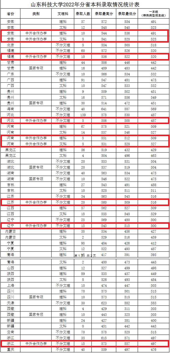 2024<a href=https://www.211g.cn/tag/shandong.html target=_blank class=infotextkey>山东</a><a href=https://www.211g.cn/tag/keji.html target=_blank class=infotextkey>科技</a><a href=https://www.211g.cn/tag/daxue.html target=_blank class=infotextkey>大学</a><a href=https://www.211g.cn/tag/zhongwai.html target=_blank class=infotextkey>中外</a><a href=https://www.211g.cn/tag/hezuo.html target=_blank class=infotextkey>合作</a>办学<a href=https://www.211g.cn/tag/fenshu.html target=_blank class=infotextkey>分数</a>线（含2022-2023<a href=https://www.211g.cn/tag/linian.html target=_blank class=infotextkey>历年</a>）
