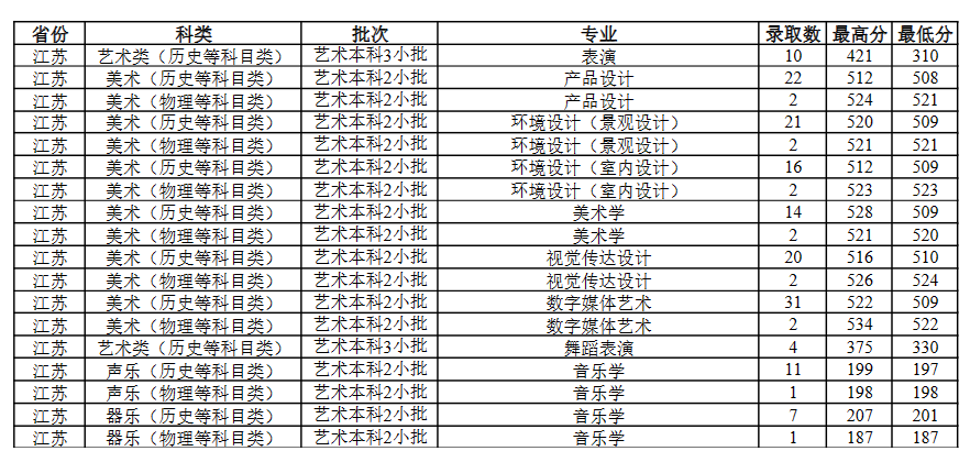 2024常州<a href=https://www.211g.cn/tag/daxue.html target=_blank class=infotextkey>大学</a><a href=https://www.211g.cn/tag/yishu.html target=_blank class=infotextkey>艺术</a>类<a href=https://www.211g.cn/tag/luqu.html target=_blank class=infotextkey>录取</a><a href=https://www.211g.cn/tag/fenshu.html target=_blank class=infotextkey>分数</a>线（含2022-2023<a href=https://www.211g.cn/tag/linian.html target=_blank class=infotextkey>历年</a>）