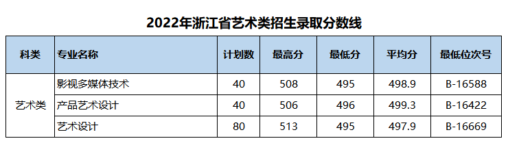 2024年<a href=https://www.211g.cn/tag/zhejiang.html target=_blank class=infotextkey>浙江</a>机电<a href=https://www.211g.cn/tag/zhiye.html target=_blank class=infotextkey>职业</a><a href=https://www.211g.cn/tag/jishu.html target=_blank class=infotextkey>技术</a><a href=https://www.211g.cn/tag/daxue.html target=_blank class=infotextkey>大学</a><a href=https://www.211g.cn/tag/yishu.html target=_blank class=infotextkey>艺术</a>类<a href=https://www.211g.cn/tag/luqu.html target=_blank class=infotextkey>录取</a><a href=https://www.211g.cn/tag/fenshu.html target=_blank class=infotextkey>分数</a>线（包括2022-2023年<a href=https://www.211g.cn/tag/shuju.html target=_blank class=infotextkey>数据</a>）