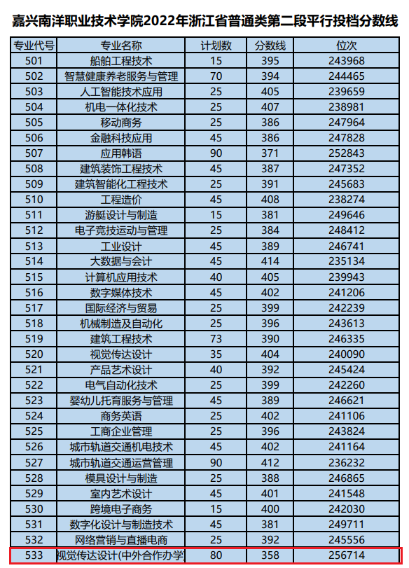 2024嘉兴南洋<a href=https://www.211g.cn/tag/zhiye.html target=_blank class=infotextkey>职业</a><a href=https://www.211g.cn/tag/jishu.html target=_blank class=infotextkey>技术</a><a href=https://www.211g.cn/tag/xueyuan.html target=_blank class=infotextkey>学院</a><a href=https://www.211g.cn/tag/zhongwai.html target=_blank class=infotextkey>中外</a><a href=https://www.211g.cn/tag/hezuo.html target=_blank class=infotextkey>合作</a>办学<a href=https://www.211g.cn/tag/fenshu.html target=_blank class=infotextkey>分数</a>线（含2022-2023<a href=https://www.211g.cn/tag/linian.html target=_blank class=infotextkey>历年</a>）