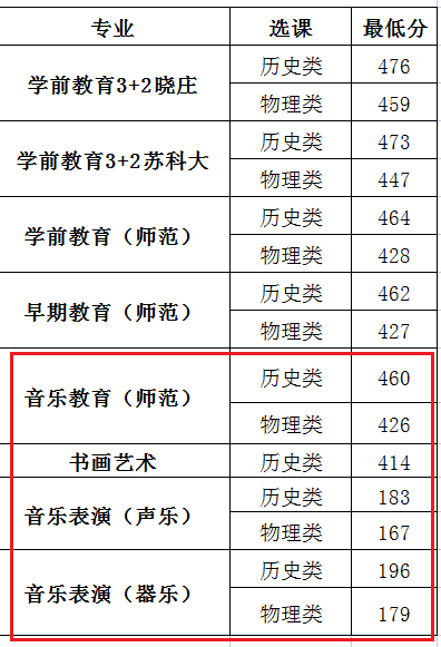 2024<a href=https://www.211g.cn/tag/suzhou.html target=_blank class=infotextkey>苏州</a><a href=https://www.211g.cn/tag/youer.html target=_blank class=infotextkey>幼儿</a><a href=https://www.211g.cn/tag/shifan.html target=_blank class=infotextkey>师范</a><a href=https://www.211g.cn/tag/gaodong.html target=_blank class=infotextkey>高等</a>专科<a href=https://www.211g.cn/tag/xuexiao.html target=_blank class=infotextkey>学校</a><a href=https://www.211g.cn/tag/yishu.html target=_blank class=infotextkey>艺术</a>类<a href=https://www.211g.cn/tag/luqu.html target=_blank class=infotextkey>录取</a><a href=https://www.211g.cn/tag/fenshu.html target=_blank class=infotextkey>分数</a>线（含2022-2023<a href=https://www.211g.cn/tag/linian.html target=_blank class=infotextkey>历年</a>）