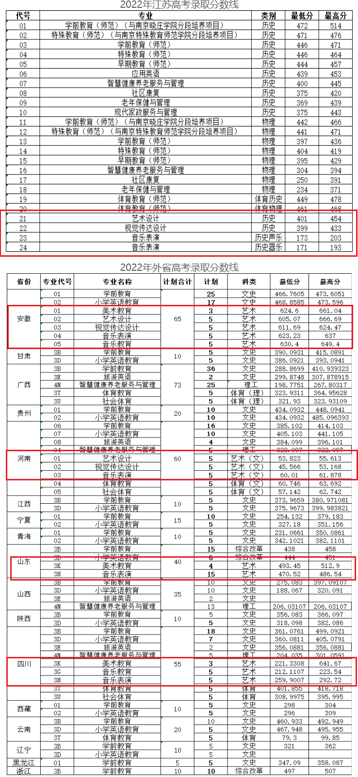 2024年徐州<a href=https://www.211g.cn/tag/youer.html target=_blank class=infotextkey>幼儿</a><a href=https://www.211g.cn/tag/shifan.html target=_blank class=infotextkey>师范</a><a href=https://www.211g.cn/tag/gaodong.html target=_blank class=infotextkey>高等</a>专科<a href=https://www.211g.cn/tag/xuexiao.html target=_blank class=infotextkey>学校</a><a href=https://www.211g.cn/tag/yishu.html target=_blank class=infotextkey>艺术</a>类<a href=https://www.211g.cn/tag/luqu.html target=_blank class=infotextkey>录取</a><a href=https://www.211g.cn/tag/fenshu.html target=_blank class=infotextkey>分数</a>线（含<a href=https://www.211g.cn/tag/linian.html target=_blank class=infotextkey>历年</a><a href=https://www.211g.cn/tag/shuju.html target=_blank class=infotextkey>数据</a>）