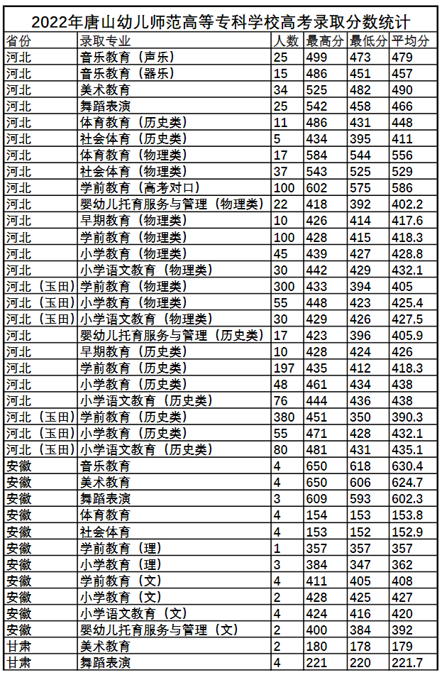2024唐山<a href=https://www.211g.cn/tag/youer.html target=_blank class=infotextkey>幼儿</a><a href=https://www.211g.cn/tag/shifan.html target=_blank class=infotextkey>师范</a><a href=https://www.211g.cn/tag/gaodong.html target=_blank class=infotextkey>高等</a>专科<a href=https://www.211g.cn/tag/xuexiao.html target=_blank class=infotextkey>学校</a><a href=https://www.211g.cn/tag/luqu.html target=_blank class=infotextkey>录取</a><a href=https://www.211g.cn/tag/fenshu.html target=_blank class=infotextkey>分数</a>线（含2022-2023<a href=https://www.211g.cn/tag/linian.html target=_blank class=infotextkey>历年</a>）
