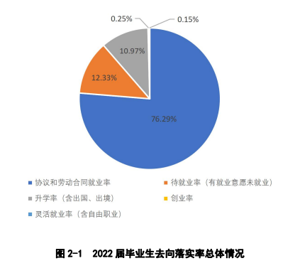 2022届毕业生就业<a href=https://www.211g.cn/tag/qingkuang.html target=_blank class=infotextkey>情况</a>