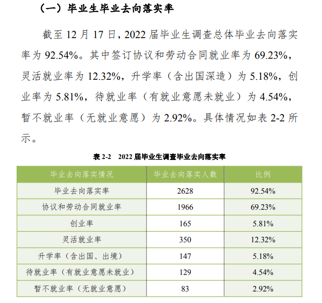 2022年南阳<a href=https://www.211g.cn/tag/nongye.html target=_blank class=infotextkey>农业</a><a href=https://www.211g.cn/tag/zhiye.html target=_blank class=infotextkey>职业</a><a href=https://www.211g.cn/tag/xueyuan.html target=_blank class=infotextkey>学院</a>就业<a href=https://www.211g.cn/tag/qingkuang.html target=_blank class=infotextkey>情况</a>统计