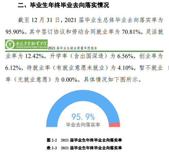 2021年南阳<a href=https://www.211g.cn/tag/nongye.html target=_blank class=infotextkey>农业</a><a href=https://www.211g.cn/tag/zhiye.html target=_blank class=infotextkey>职业</a><a href=https://www.211g.cn/tag/xueyuan.html target=_blank class=infotextkey>学院</a>就业<a href=https://www.211g.cn/tag/qingkuang.html target=_blank class=infotextkey>情况</a>统计