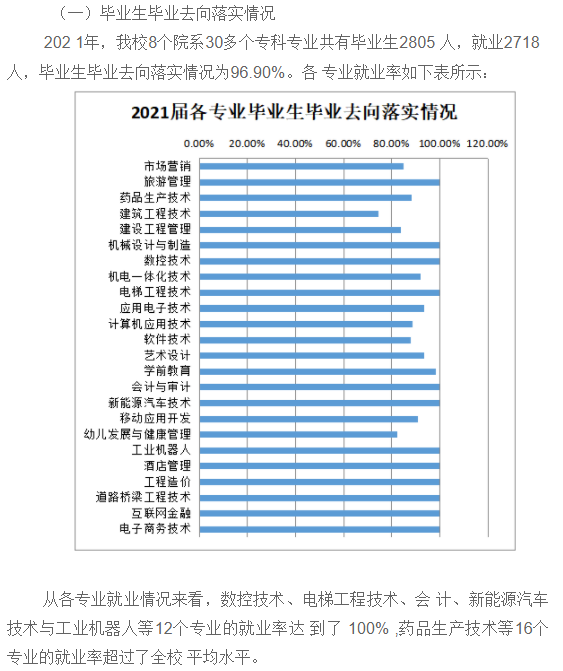 2021届南阳<a href=https://www.211g.cn/tag/zhiye.html target=_blank class=infotextkey>职业</a><a href=https://www.211g.cn/tag/xueyuan.html target=_blank class=infotextkey>学院</a>就业<a href=https://www.211g.cn/tag/shuju.html target=_blank class=infotextkey>数据</a>