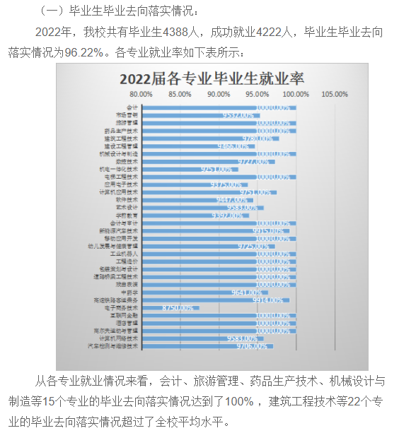 2022届南阳<a href=https://www.211g.cn/tag/zhiye.html target=_blank class=infotextkey>职业</a><a href=https://www.211g.cn/tag/xueyuan.html target=_blank class=infotextkey>学院</a>就业<a href=https://www.211g.cn/tag/qingkuang.html target=_blank class=infotextkey>情况</a>