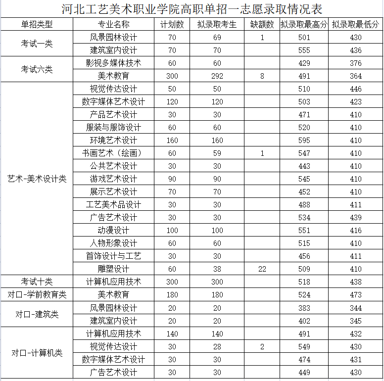 2024<a href=https://www.211g.cn/tag/hebei.html target=_blank class=infotextkey>河北</a>工艺<a href=https://www.211g.cn/tag/moishu.html target=_blank class=infotextkey>美术</a><a href=https://www.211g.cn/tag/zhiye.html target=_blank class=infotextkey>职业</a><a href=https://www.211g.cn/tag/xueyuan.html target=_blank class=infotextkey>学院</a>单招<a href=https://www.211g.cn/tag/luqu.html target=_blank class=infotextkey>录取</a><a href=https://www.211g.cn/tag/fenshu.html target=_blank class=infotextkey>分数</a>线（含2022-2023<a href=https://www.211g.cn/tag/linian.html target=_blank class=infotextkey>历年</a>）