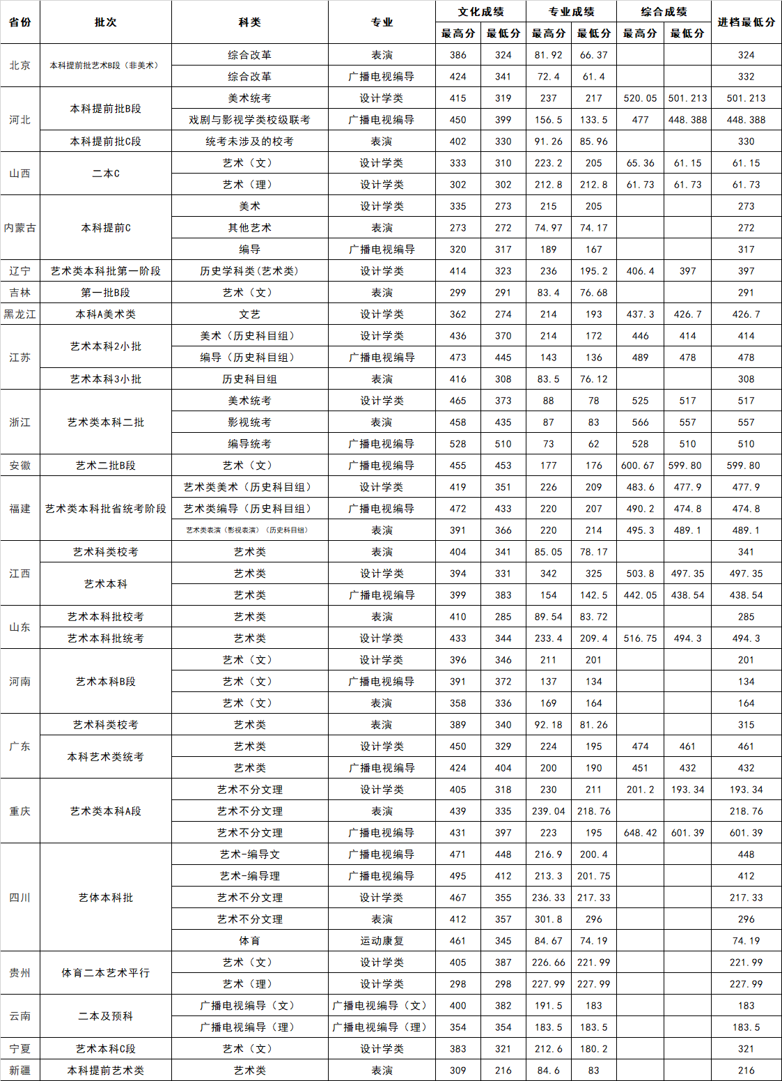 2024吉利<a href=https://www.211g.cn/tag/xueyuan.html target=_blank class=infotextkey>学院</a><a href=https://www.211g.cn/tag/yishu.html target=_blank class=infotextkey>艺术</a>类<a href=https://www.211g.cn/tag/luqu.html target=_blank class=infotextkey>录取</a><a href=https://www.211g.cn/tag/fenshu.html target=_blank class=infotextkey>分数</a>线（包括2022-2023<a href=https://www.211g.cn/tag/linian.html target=_blank class=infotextkey>历年</a>）