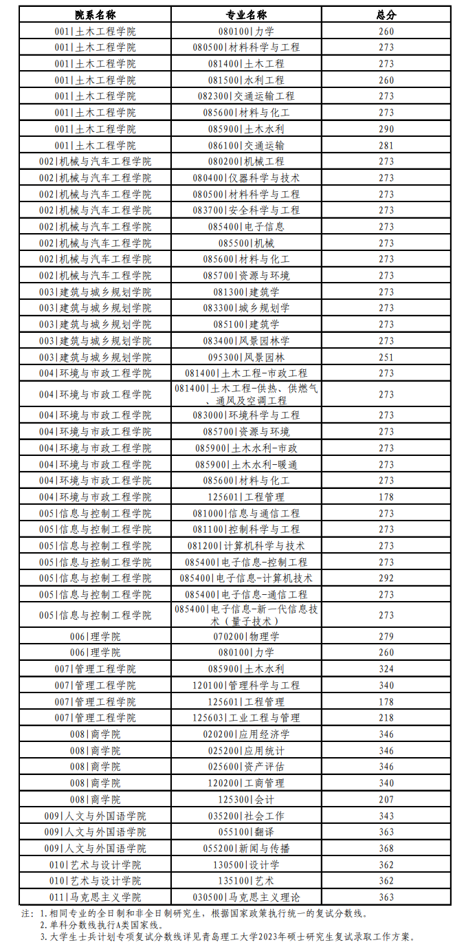 2025<a href=https://www.211g.cn/tag/qingdao.html target=_blank class=infotextkey>青岛</a>理工<a href=https://www.211g.cn/tag/daxue.html target=_blank class=infotextkey>大学</a><a href=https://www.211g.cn/tag/yanjiusheng.html target=_blank class=infotextkey>研究生</a><a href=https://www.211g.cn/tag/fenshu.html target=_blank class=infotextkey>分数</a>线（含2023-2024<a href=https://www.211g.cn/tag/linian.html target=_blank class=infotextkey>历年</a><a href=https://www.211g.cn/tag/fushi.html target=_blank class=infotextkey>复试</a>）
