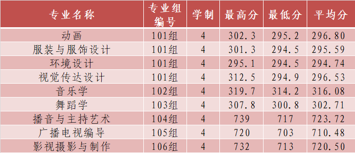 2024长沙<a href=https://www.211g.cn/tag/xueyuan.html target=_blank class=infotextkey>学院</a><a href=https://www.211g.cn/tag/yishu.html target=_blank class=infotextkey>艺术</a>类<a href=https://www.211g.cn/tag/luqu.html target=_blank class=infotextkey>录取</a><a href=https://www.211g.cn/tag/fenshu.html target=_blank class=infotextkey>分数</a>线（含2022-2023<a href=https://www.211g.cn/tag/linian.html target=_blank class=infotextkey>历年</a>）
