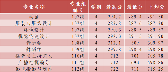 2024长沙<a href=https://www.211g.cn/tag/xueyuan.html target=_blank class=infotextkey>学院</a><a href=https://www.211g.cn/tag/yishu.html target=_blank class=infotextkey>艺术</a>类<a href=https://www.211g.cn/tag/luqu.html target=_blank class=infotextkey>录取</a><a href=https://www.211g.cn/tag/fenshu.html target=_blank class=infotextkey>分数</a>线（含2022-2023<a href=https://www.211g.cn/tag/linian.html target=_blank class=infotextkey>历年</a>）