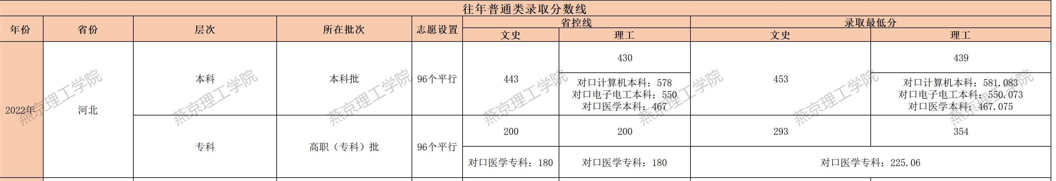 2022年燕京理工<a href=https://www.211g.cn/tag/xueyuan.html target=_blank class=infotextkey>学院</a><a href=https://www.211g.cn/tag/luqu.html target=_blank class=infotextkey>录取</a><a href=https://www.211g.cn/tag/fenshu.html target=_blank class=infotextkey>分数</a>线（包含2022-2023年<a href=https://www.211g.cn/tag/shuju.html target=_blank class=infotextkey>数据</a>）