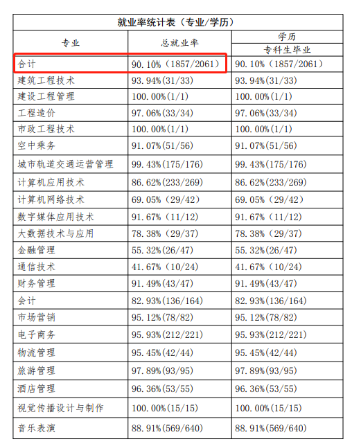 郑州商贸旅游<a href=https://www.211g.cn/tag/zhiye.html target=_blank class=infotextkey>职业</a><a href=https://www.211g.cn/tag/xueyuan.html target=_blank class=infotextkey>学院</a>2021届就业<a href=https://www.211g.cn/tag/qingkuang.html target=_blank class=infotextkey>情况</a>