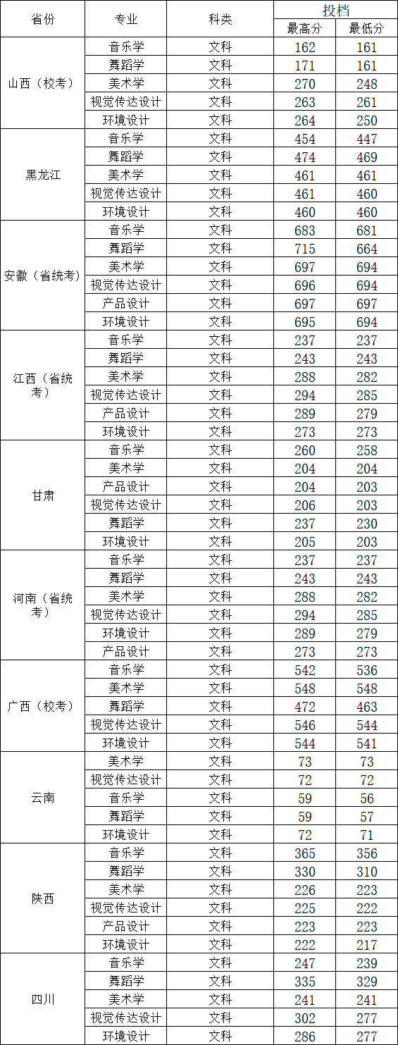 2024年邵阳<a href=https://www.211g.cn/tag/xueyuan.html target=_blank class=infotextkey>学院</a><a href=https://www.211g.cn/tag/yishu.html target=_blank class=infotextkey>艺术</a>类<a href=https://www.211g.cn/tag/luqu.html target=_blank class=infotextkey>录取</a><a href=https://www.211g.cn/tag/fenshu.html target=_blank class=infotextkey>分数</a>线（包括2022-2023年）
