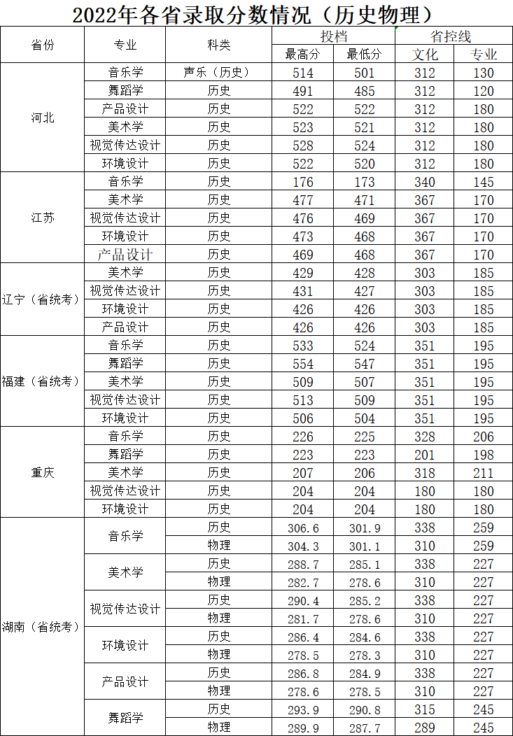 2024年邵阳<a href=https://www.211g.cn/tag/xueyuan.html target=_blank class=infotextkey>学院</a><a href=https://www.211g.cn/tag/yishu.html target=_blank class=infotextkey>艺术</a>类<a href=https://www.211g.cn/tag/luqu.html target=_blank class=infotextkey>录取</a><a href=https://www.211g.cn/tag/fenshu.html target=_blank class=infotextkey>分数</a>线（包括2022-2023年）