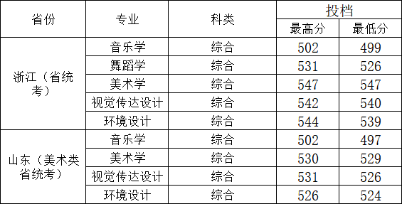 2024年邵阳<a href=https://www.211g.cn/tag/xueyuan.html target=_blank class=infotextkey>学院</a><a href=https://www.211g.cn/tag/yishu.html target=_blank class=infotextkey>艺术</a>类<a href=https://www.211g.cn/tag/luqu.html target=_blank class=infotextkey>录取</a><a href=https://www.211g.cn/tag/fenshu.html target=_blank class=infotextkey>分数</a>线（包括2022-2023年）